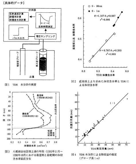 水分の計測とその応用 